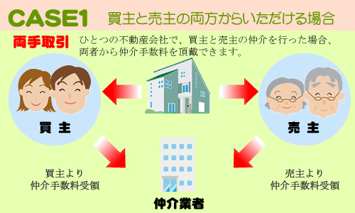 仲介手数料無料の仕組み両手取引