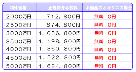 仲介手数料