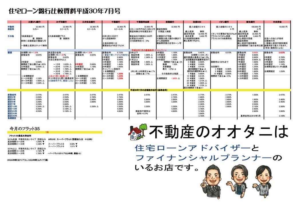 住宅ローン金利比較表平成30年7月号 船橋市 鎌ケ谷市のやさしい不動産会社オオタ二