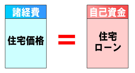 マイホーム購入の予算決定