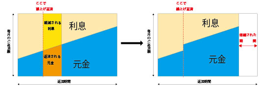 繰上げ返済の仕組み